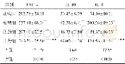 《表1 各组大鼠血清炎性因子含量检测结果 (±s, n=8, pg/m L)》