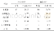 《表5 小儿便秘实秘证型推拿选穴所属部位》