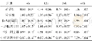 《表1 各组大鼠受试踝关节周长的比较 (±s, n=10, cm)》