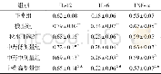 《表2 各组大鼠血清中IL-12、IL-6及TNF-α的含量比较 (±s, n=10, μg/L)》