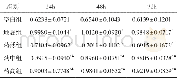 《表1 各组HTR-8细胞吸光度的比较 (±s, n=6, OD值)》