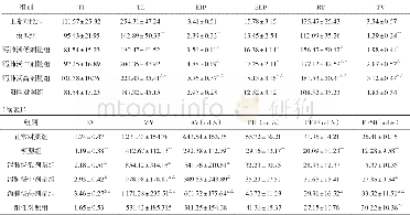 《表1 各组大鼠清醒无创状态下肺功能指标变化 (±s, n=14, ms)》