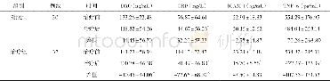 《表2 两组治疗前后DAO、CRP、ICAM-1及TNF-α变化比较 (±s)》