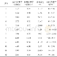 《表2 2014年1月至12月天津市痢疾月发病率预测值与实际值比较》