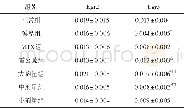《表4 各组大鼠踝关节Egr2、Egr3表达平均光密度比较 (±s)》