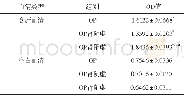 《表3 不同证候下右归丸含药血清对成骨细胞增殖的影响 (±s, n=6)》