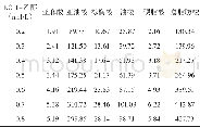《表1 不同浓度KOH-乙醇溶液下5种高级脂肪酸的测定值 (mg/g)》