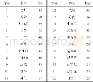 《表3 87首方剂中高频次药物情况表 (频次&gt;20)》