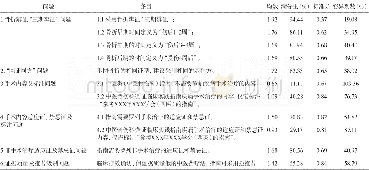 《表3 中医骨伤科循证临床实践指南制定共性问题专家共识意见的集中程度及协调程度》