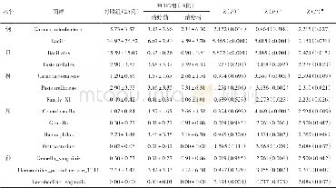 《表2 辛开苦降法对舌苔菌群相对丰度的影响 (±s, %)》