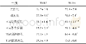 《表1 不同浓度CA、TGP对TLR2和TLR4表达的测定 (±s, n=4, %)》