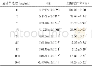 《表1 不同浓度夏枯草作用24h对TT细胞增殖率的影响 (±s, n=6)》