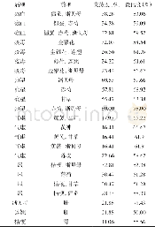 《表1“证-药”关联规则》