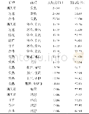 《表3“症-药”关联规则》