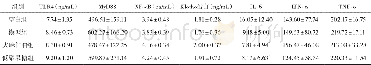 《表2 大鼠血清中TRLs通路关键指标的变化 (±s, n=8, ng/L)》