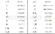 《表2 167例广泛性焦虑障碍患者中医病位证素及病性证素分布情况》