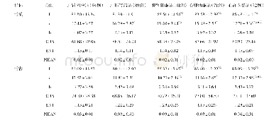 《表5 各证型舌象定量指标结果 (±s)》