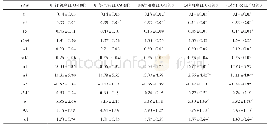 《表7 各证型脉象定量指标结果 (±s)》