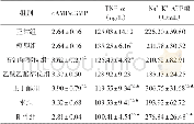 《表4 补骨脂不同提取部位对肾阳虚大鼠血清c AMP/c GMP、TNF-α、Na+-K+-ATP酶的影响 (±s, n=10)》