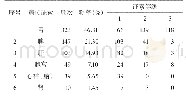 《表1 381例慢性胃炎阴虚证的病位证素分布情况 (频率&gt;1.00%)》