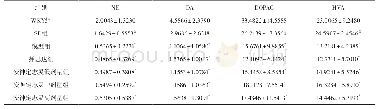 《表3 各组大鼠给药前前额叶脑微透析液中神经递质NE、DA及代谢产物DOPAC、HVA含量比较 (校正后, ±s, n=8, ng/mL)》