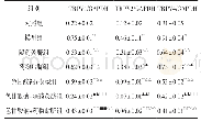 《表2 各组大鼠TRPV蛋白表达灰度值比较 (±s, n=10)》