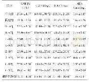 《表4 各组T2DM大鼠肝脏GSH-Px、CAT、SOD、MDA的变化 (±s, n=8)》