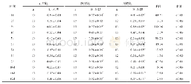 《表3 卯时 (5:00) 各组D-木糖含量比较 (±s, mmol/L)》