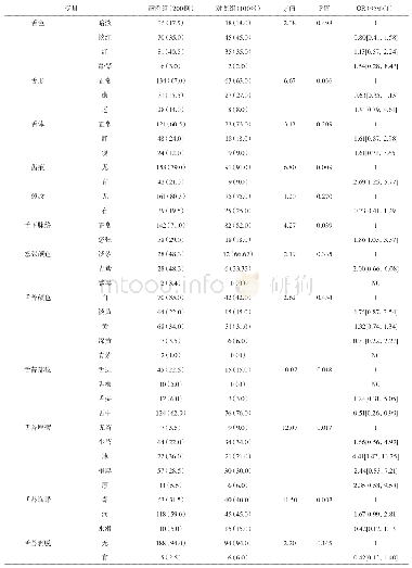 《表5 舌态与高血压病的关联分析[例 (%) ]》