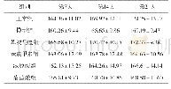 《表1 各组鹌鹑体质量比较 (±s, n=10, g)》