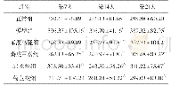《表2 各组鹌鹑血清UA水平比较 (±s, n=10, μmol/L)》