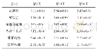 《表7 各组鹌鹑血清XOD比较 (±s, n=10, U/L)》