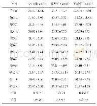 《表7 午时各组cGMP的变化 (±s, nmol/L)》