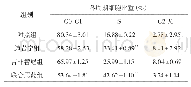 《表2 不同药物干预后H1975细胞各周期分布 (±s, n=3)》