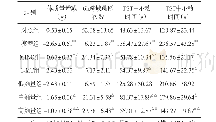 《表1 各组小鼠体质量增减、6h自由活动情况、FST和TST不动时间比较 (±s, n=8)》