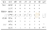 《表1 各组大鼠治疗前后肌张力评分比较 (n=8, 只)》