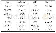 《表1 51例患儿首发症状情况》