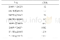 《表1 2001年至2016年体质相关文献发表数量 (篇)》