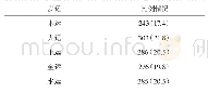 《表2 1 393例高龄人口出生时间的岁运分布情况[例 (%) ]》