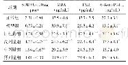 《表2 各组新西兰兔视网膜SOD、MDA、TXB2及6-Keto-PGF1α比较 (±s, n=6)》