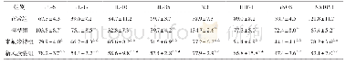 《表3 各组大鼠血清细胞因子及氧化应激指标的比较 (±s, n=10, pg/mL)》