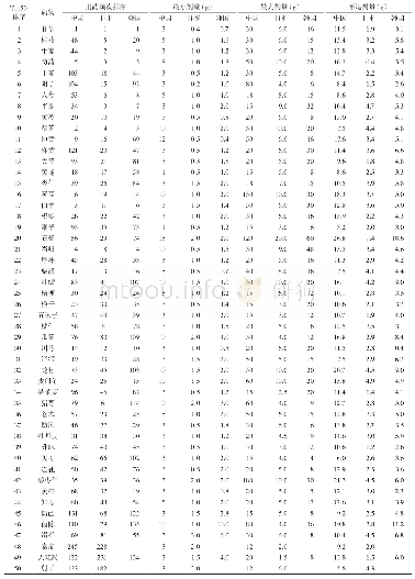 《表1 TOP50在当代中国、日本、韩国的使用情况》