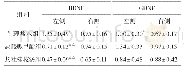 《表2 各组大鼠左右前额叶皮质BDNF和GDNF mRNA表达量比较 (±s, n=8)》