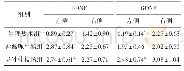 《表3 各组大鼠左右纹状体BDNF和GDNF mRNA表达量比较 (±s, n=8)》