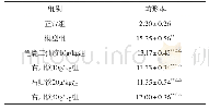 《表6 右归饮对腺嘌呤致肾虚生殖损害大鼠精子畸形率的改善作用 (±s, n=10, %)》