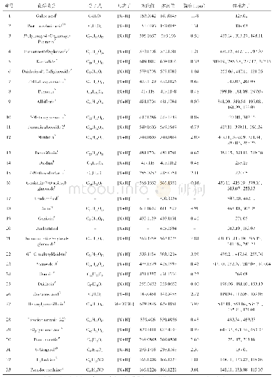 《表1 葛根汤水煎液中化学成分解析结果》