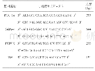 《表1 RT-PCR实验用引物序列》