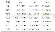 《表5 治疗后各组血清IL-1β、IL-6和TNF-α表达 (x-±SE, n=6, pg/mL)》