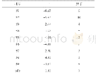 表4 10批银黄颗粒综合主成分得分结果