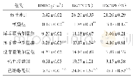 表1 各组大鼠组织形态计量学结果比较 (±s, n=9)